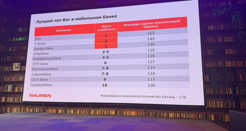 ВТБ взял золото в трех рейтингах исследования Naumen Bank Contact Centers 2025*
